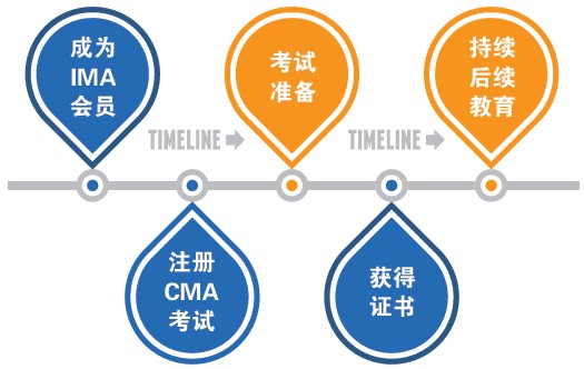 CMA預(yù)約流程表