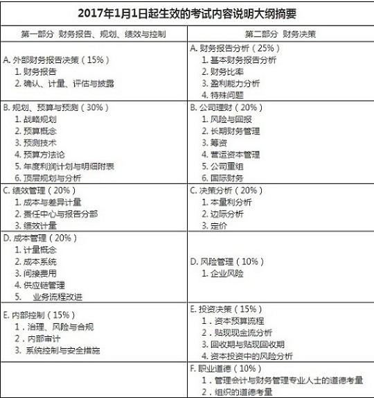 CMA考試科目