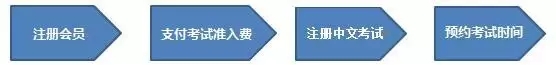 CMA考試流程