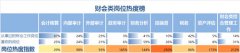 財會人職業(yè)發(fā)展調(diào)查，管理會計成炙手可熱的工作崗位