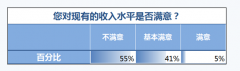 財務人，你對目前的薪資狀況還滿意嗎？