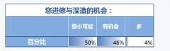 財(cái)務(wù)人，你工作中深造和進(jìn)修的機(jī)會(huì)多嗎？