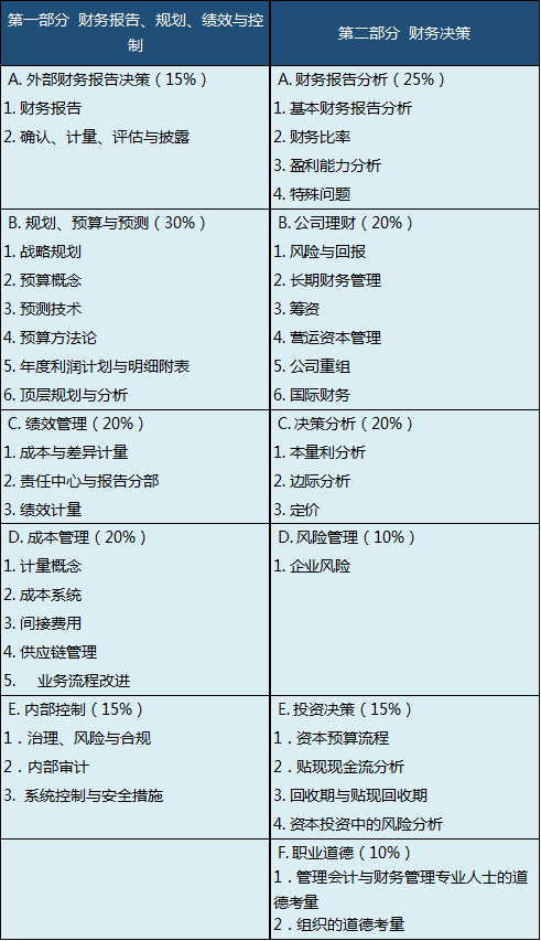 CMA考試科目,CMA,CMA考試