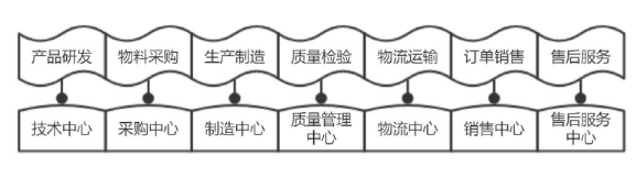 “美的”式價(jià)值鏈管理，你看懂多少？