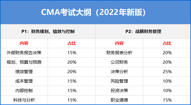 CMA考試大綱