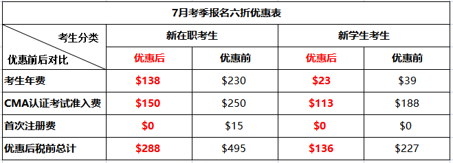 重要！CMA報考優(yōu)惠時間確認(rèn)延期！