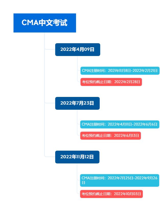 CMA一般都擔(dān)任哪些崗位?